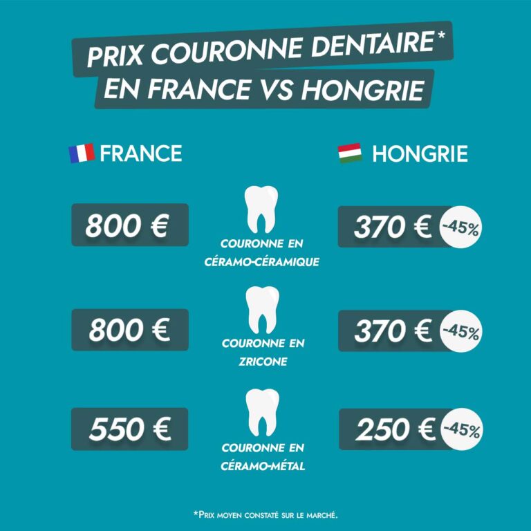 prix couronne dentaire France hongrie